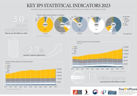 Key IP5 Statisical Indicators 2023